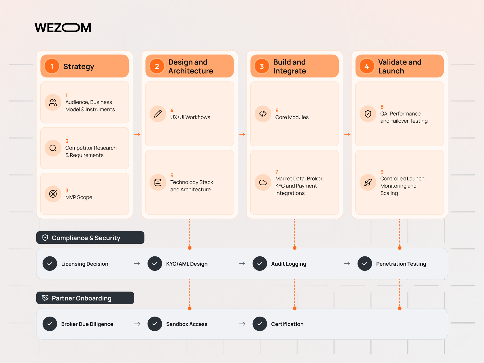 Trading software development process covering strategy, architecture, core modules, integrations, testing, and launch. Trading software development process covering strategy, architecture, core modules, integrations, testing, and launch.
